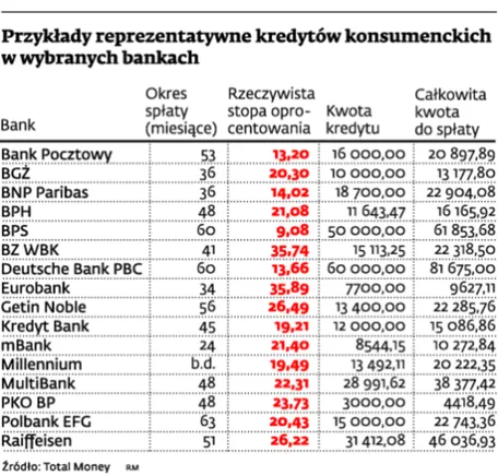 Nie wierz bankowej reklamie - zamiast realnej oferty podaje dane statystyczne