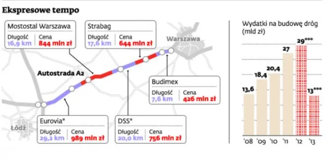 Budowa autostrady A2: szaleńcze tempo grozi fuszerkami