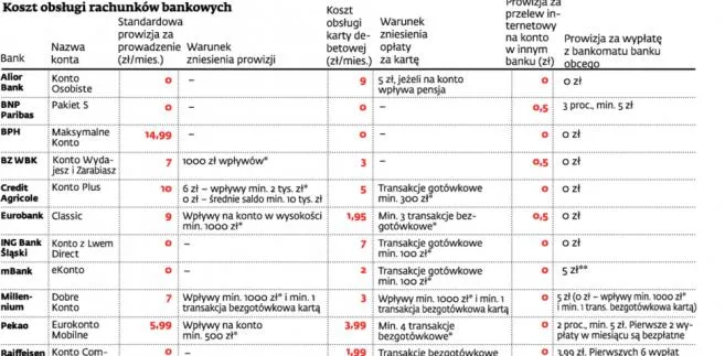 Jak zmienić konto i zacząć oszczędzać