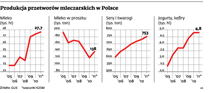 Największe mleczarnie podzieliły się rynkiem. Co było do przejęcia, już przejęły