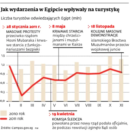 Plaga egipska może znowu spaść na rynek turystyczny