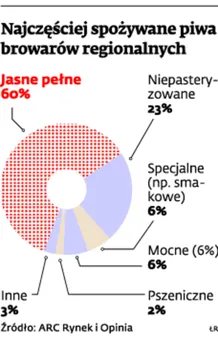 Piwa ciemne i smakowe coraz większą konkurencją dla jasnych