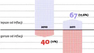 Fundusze inwestycyjne nie poradziły sobie nawet z inflacją