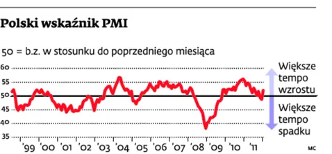 PMI wróży gospodarce miękkie lądowanie
