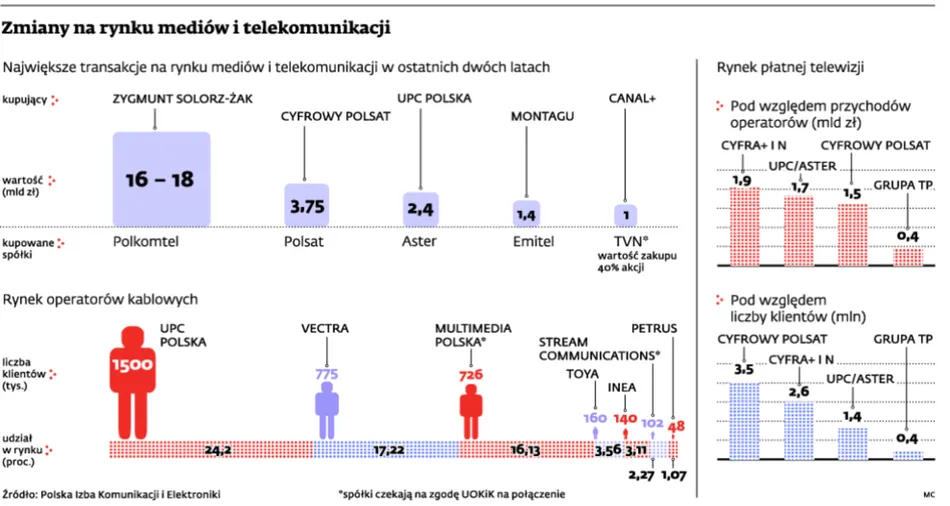 Zmiany na rynku mediów i telekomunikacji