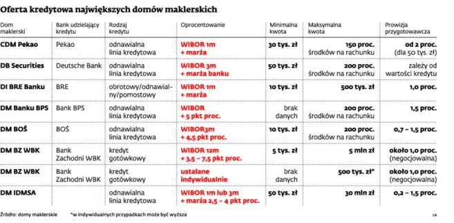 Kup akcje na kredyt