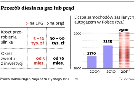Silniki elektryczne zamiast diesla: oto sposób na drogie paliwo