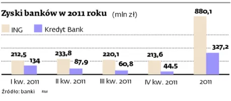 Zyski banków wzrosły, ale dywidend nie będzie