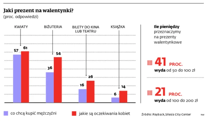 Walentynki - coraz lepiej prosperujący biznes