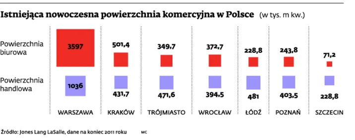 Deweloperzy wchodzą na rynek komercyjny