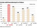 Liczba osób bezrobotnych w Polsce