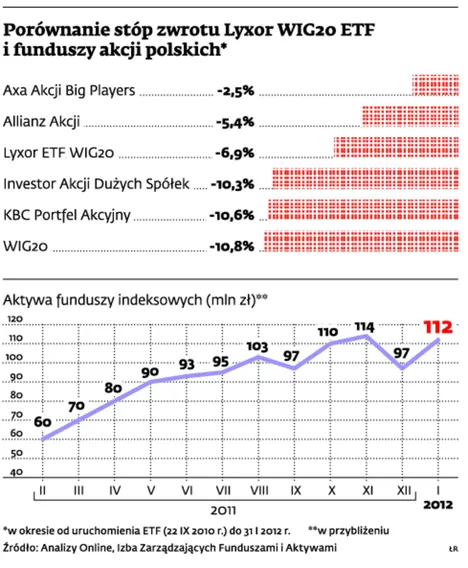 ETF na WIG20 okazał się lepszy niż indeks i fundusze inwestujące w akcje