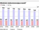 Dyplom wyższej uczelni nie gwarantuje pracy, ale młodzi wciąż chcą studiować