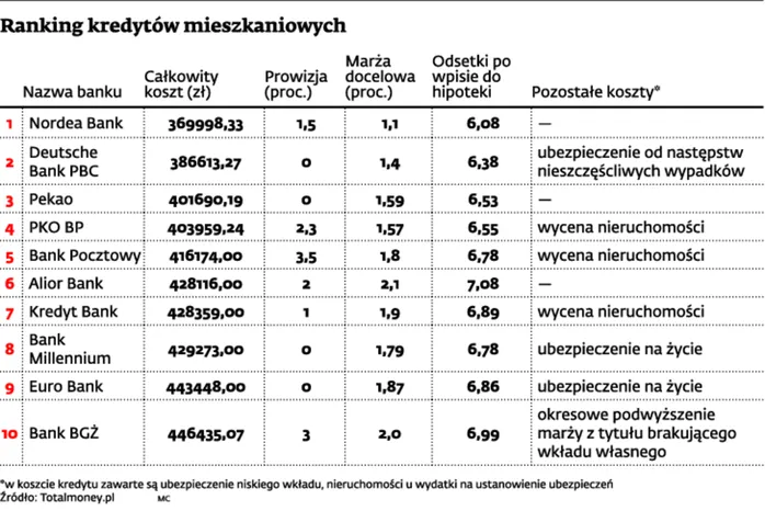 W rankingu hipotek najtańsza Nordea