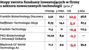 Technologie w cenie, ale bańka na horyzoncie