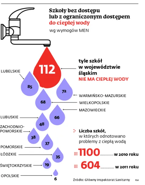 Polskie szkoły: ciepła woda w kranie to luksus