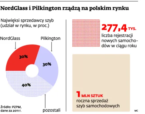 Szyby NordGlass ruszają na podbój Ameryki