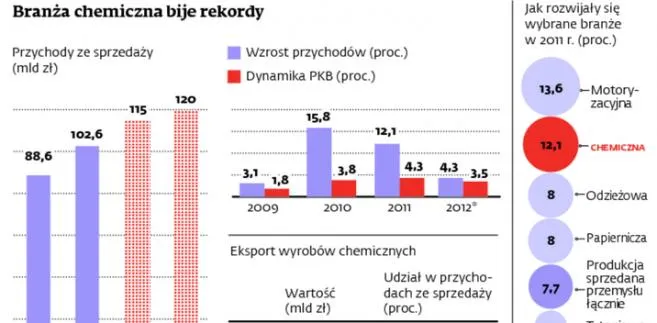 Nowoczesna polska chemia sprzedaje się na świecie