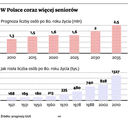 Przepraszamy seniorów, miejsc brak