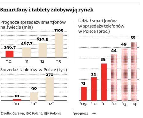 Nowa fala smartfonów z Barcelony