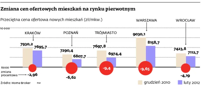 Grupowe zakupy nieruchomości