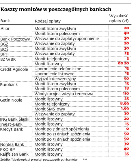 Spóźniona rata może kosztować ponad 100 zł