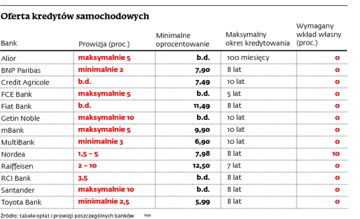 Oferta kredytów samochodowych