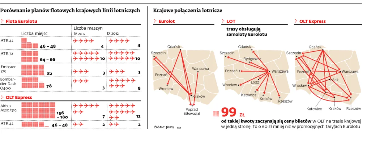 Eurolot zbroi się w samoloty przeciwko OLT Express