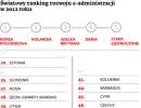 Ranking rozwoju e-administracji 2012: Polska nie nadąża za światem