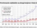 Katastrofa w Szczekocinach: rząd dopiero teraz przyspieszy inwestycje w kolej