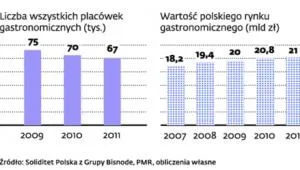 W 2011 r. ubyło 200 restauracji. Euro 2012 pod znakiem kebabu?