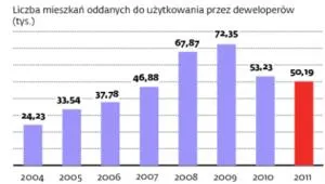 Martwe prawo dla deweloperów