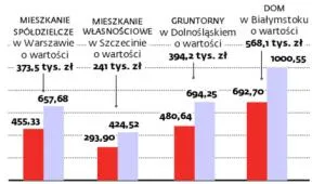 Hipoteka kokosów raczej nam nie da