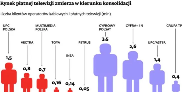 UPC zamierza połknąć Multimedia