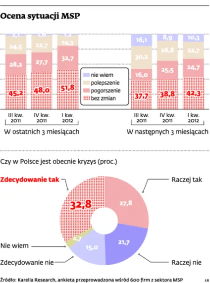 Przedsiębiorcy w Polsce są przekonani, że mamy kryzys