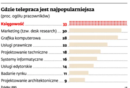 Gdzie telepraca jest najpopularniejsza