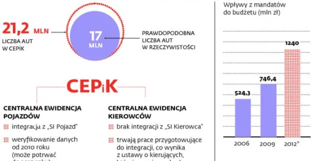 CEPiK – Centralna Ewidencja Problemów i Kłopotów