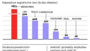 Panorama polskiego handlu