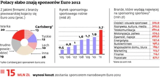 Marketing pasożytniczy przed Euro 2012. Sponsorzy wściekli na konkurencję