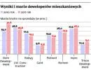 30 procent ceny mieszkania trafia do kieszeni dewelopera
