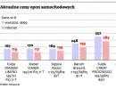 Letnie opony z każdym dniem droższe