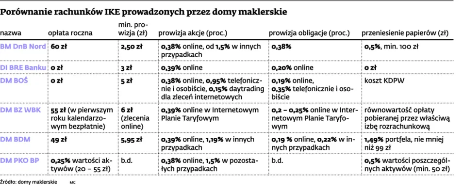 Giełda także może dać emeryturę