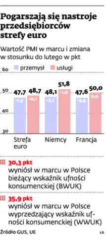 Pogarszają się nastroje przedsiębiorców strefy euro