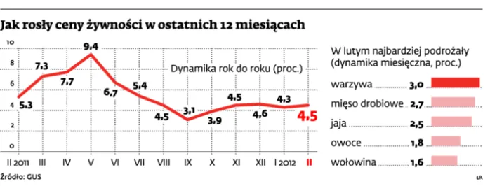 Jak rosły ceny żywności w ostatnich 12 miesiącach