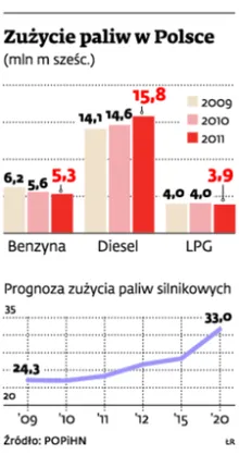 Boom na olej napędowy trwa. Drożyzna go nie zatrzyma