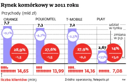 Klientów przybywa, przychody spadają
