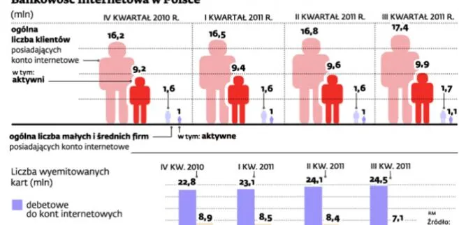 Bankowość internetowa w Polsce