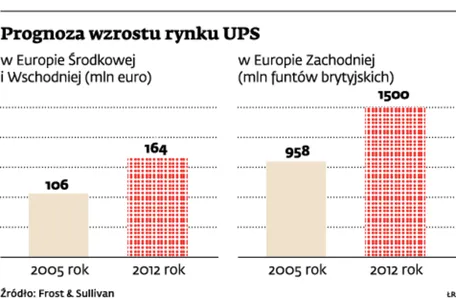 Zasilacze awaryjne: sieć energetyczna pod ochroną
