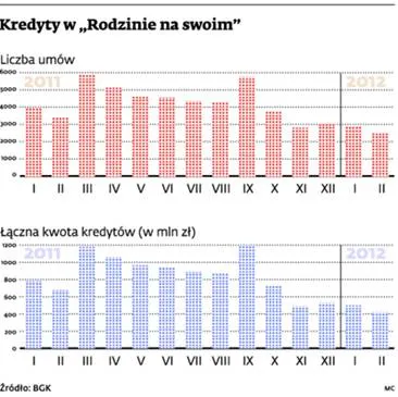 Mniej „Rodziny na swoim”. Spada liczba udzielanych kredytów