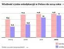Złe długi coraz szybciej trafiają na sprzedaż